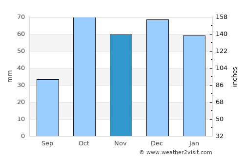 Enna average rain in November