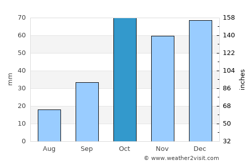 Enna average rain in October