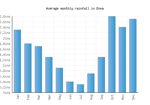 Enna monthly rainfall chart (inches)