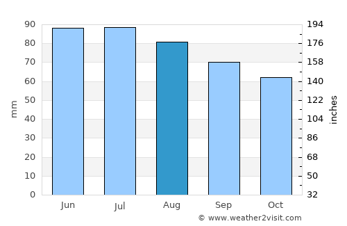 Ennepetal average rain in August