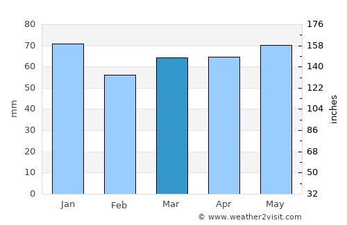 Ennepetal average rain in March