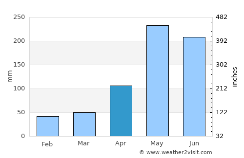 Ennery average rain in April