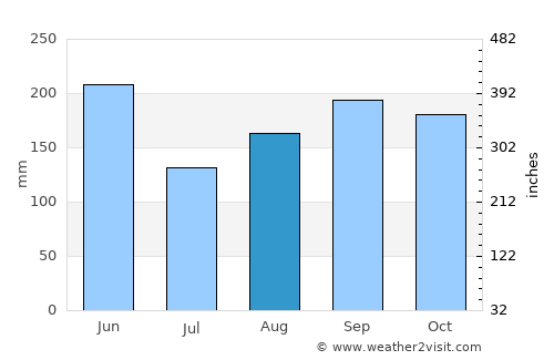 Ennery average rain in August