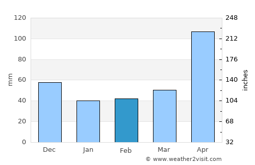 Ennery average rain in February