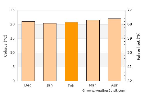 Ennery average temperature in February