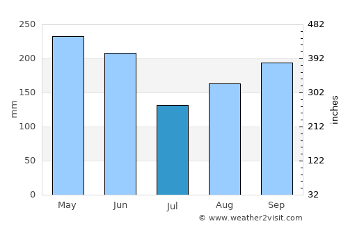 Ennery average rain in July