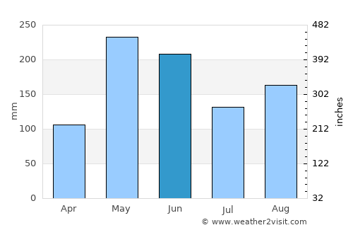Ennery average rain in June