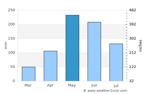 Ennery average rain in May