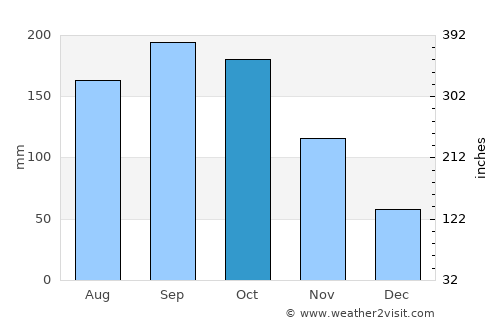 Ennery average rain in October
