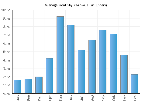 Ennery monthly rainfall chart (inches)