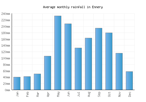 Ennery monthly rainfall chart (mm)