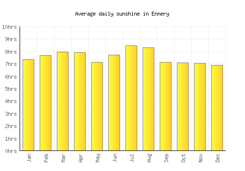 Ennery average daily sunshine chart