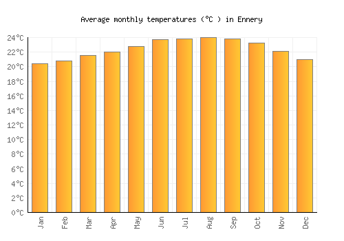 Ennery average temperature chart (Celsius)