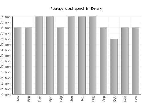 Ennery average winspeed by month (mph)