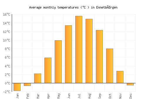 Ennetbürgen average temperature chart (Celsius)