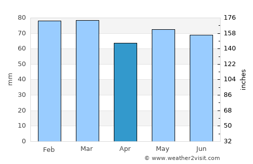 Ennis average rain in April