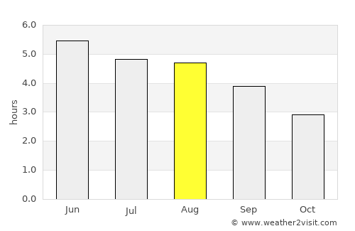 Ennis average rain in August