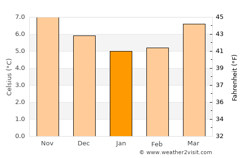 Ennis average temperature in January