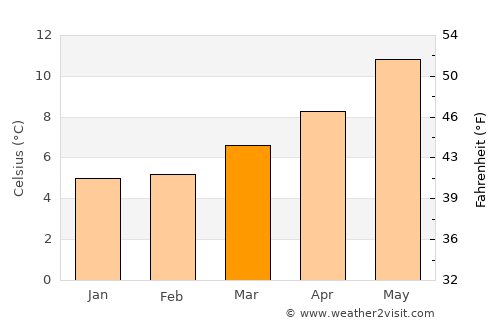 Ennis average temperature in March