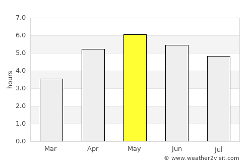 Ennis average rain in May