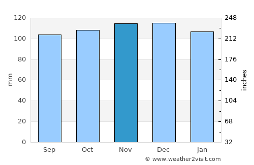 Ennis average rain in November