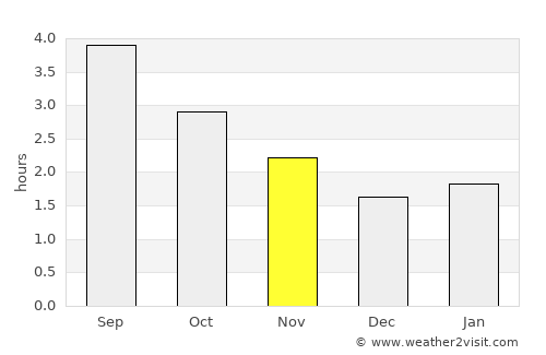Ennis average rain in November
