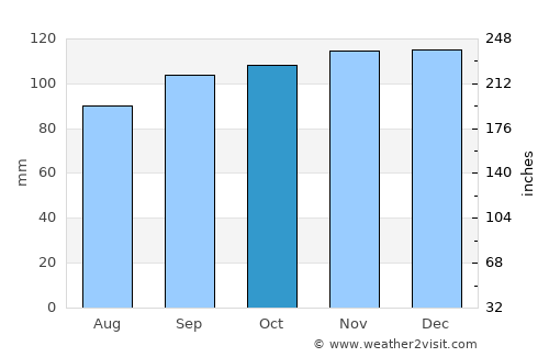 Ennis average rain in October