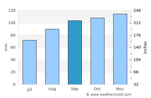 Ennis average rain in September