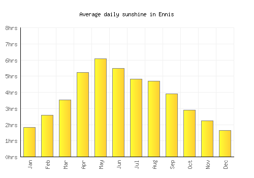 Ennis average daily sunshine chart
