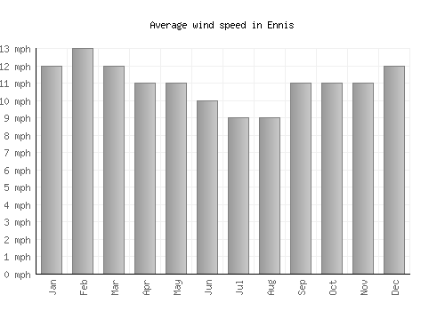 Ennis average winspeed by month (mph)