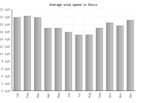 Ennis average winspeed by month (km/h)