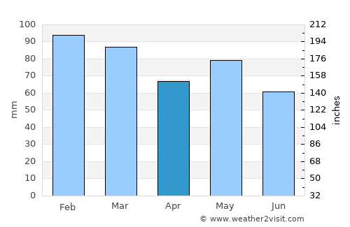 Enniscorthy average rain in April