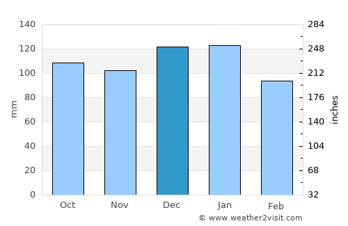 Enniscorthy average rain in December