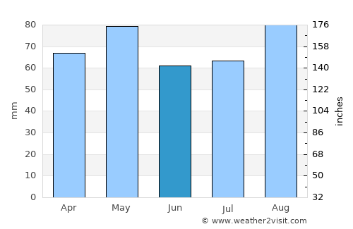 Enniscorthy average rain in June