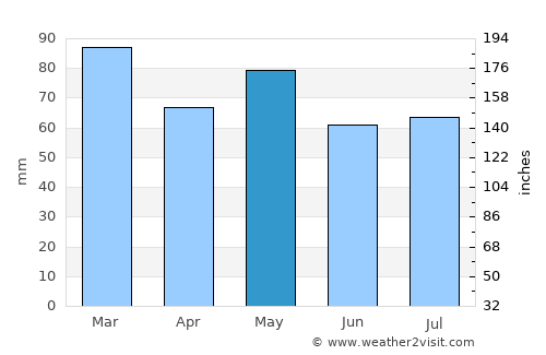 Enniscorthy average rain in May