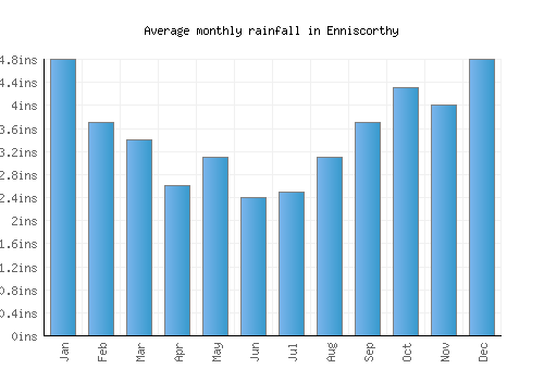 Enniscorthy monthly rainfall chart (inches)