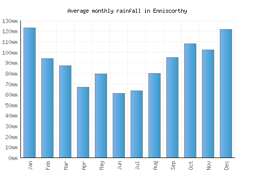 Enniscorthy monthly rainfall chart (mm)