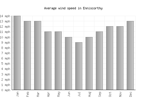 Enniscorthy average winspeed by month (mph)