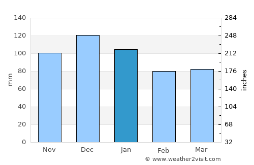 Enniskerry average rain in January