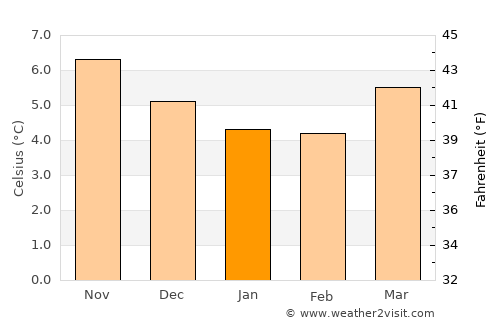 Enniskerry average temperature in January