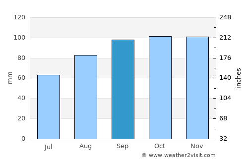 Enniskerry average rain in September