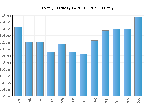 Enniskerry monthly rainfall chart (inches)