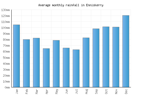 Enniskerry monthly rainfall chart (mm)