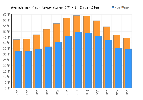 Enniskillen average minimum / maximum temperatures (Fahrenheit)