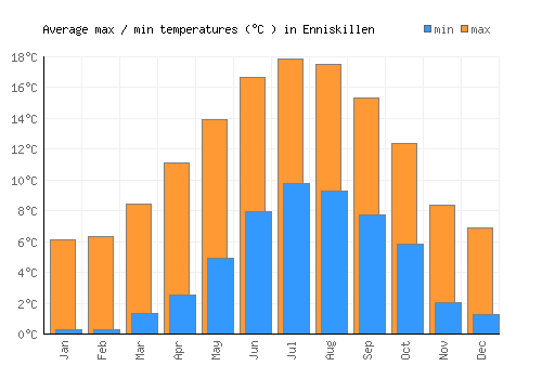 Enniskillen average minimum / maximum temperatures (Celsius)