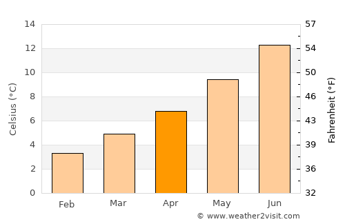 Enniskillen average temperature in April