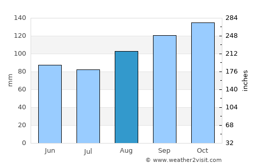 Enniskillen average rain in August