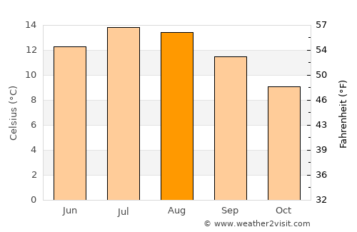Enniskillen average temperature in August