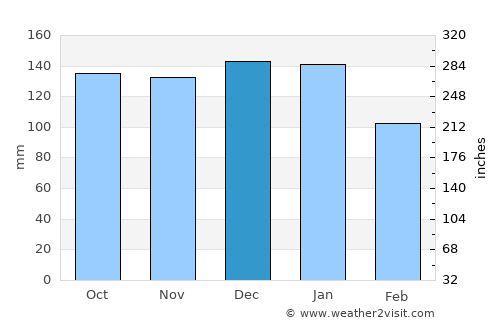 Enniskillen average rain in December
