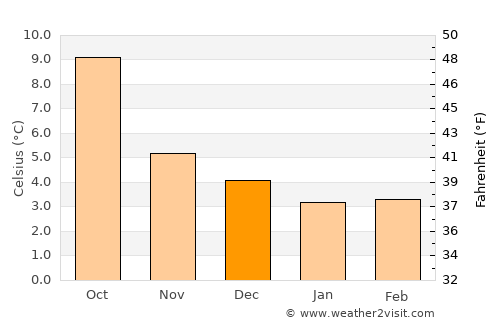 Enniskillen average temperature in December